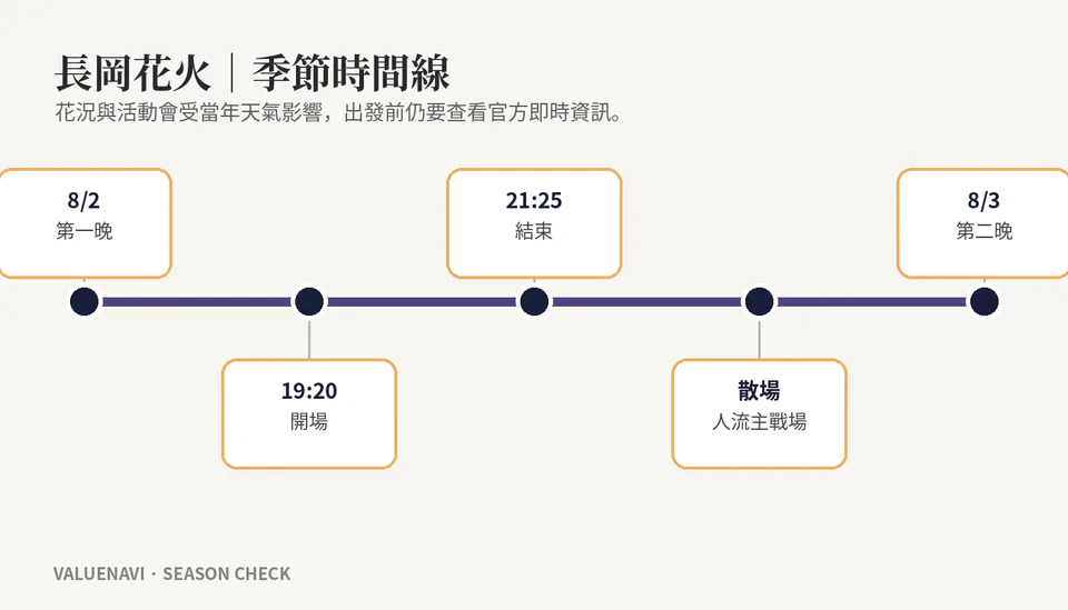 แผนผังที่นั่งชมดอกไม้ไฟนากาโอกะและแนวทางการตัดสินใจตามฤดูกาล