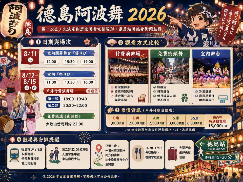 แผนภาพ Tokushima Awa Odori 2026 เปรียบเทียบรอบในร่ม สนามเสียเงิน พื้นที่ฟรี และทิศทางกลับ